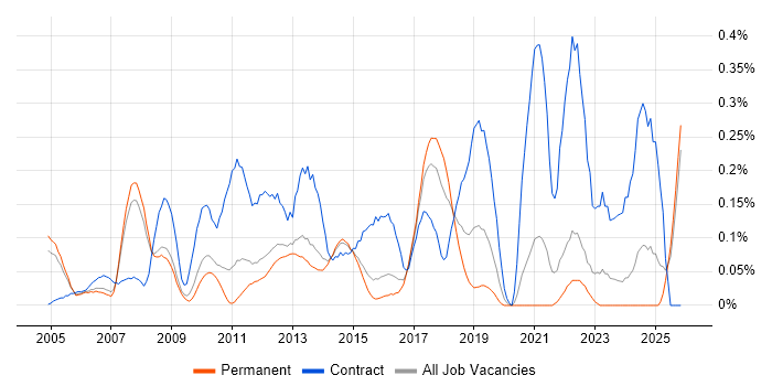 Risk Manager job vacancy trend in Surrey