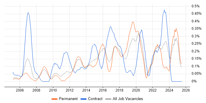 Job vacancy trend for Risk Register in Surrey Job vacancy trend for Risk Register in Surrey