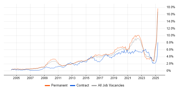 Job vacancy trend for Roadmaps in Surrey Job vacancy trend for Roadmaps in Surrey