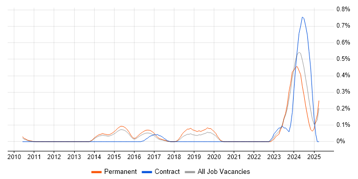 Job vacancy trend for Robot Framework in Surrey Job vacancy trend for Robot Framework in Surrey