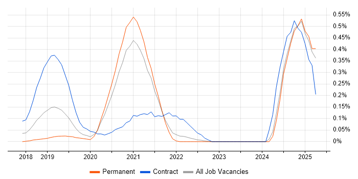 Job vacancy trend for Robotic Process Automation Developer in Surrey Job vacancy trend for Robotic Process Automation Developer in Surrey