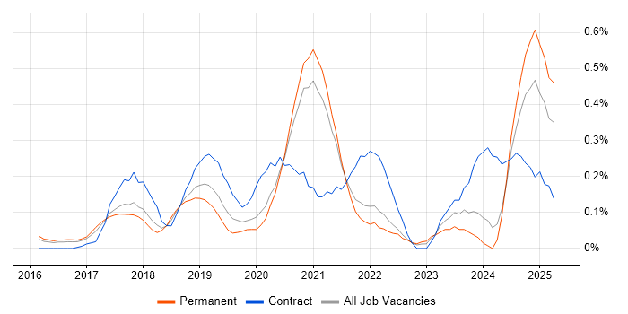 Job vacancy trend for Robotic Process Automation in Surrey Job vacancy trend for Robotic Process Automation in Surrey