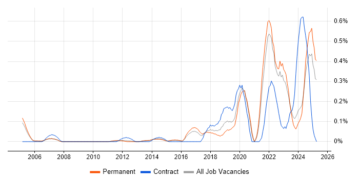 Job vacancy trend for Robotics in Surrey Job vacancy trend for Robotics in Surrey