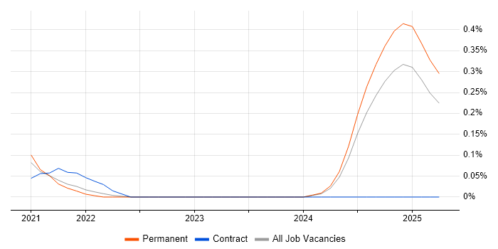 Job vacancy trend for rollup.js in Surrey Job vacancy trend for rollup.js in Surrey