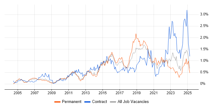 Job vacancy trend for Root Cause Analysis in Surrey Job vacancy trend for Root Cause Analysis in Surrey