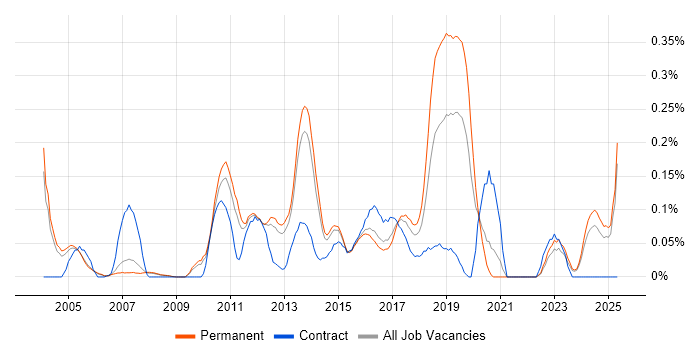 Job vacancy trend for RS-232 in Surrey