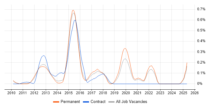 Job vacancy trend for RSpec in Surrey Job vacancy trend for RSpec in Surrey