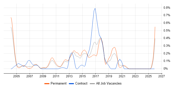 RTP job vacancy trend in Surrey