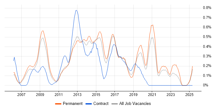 Job vacancy trend for Ruby on Rails in Surrey