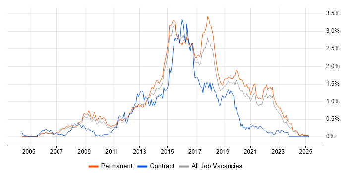 Job vacancy trend for Ruby in Surrey Job vacancy trend for Ruby in Surrey
