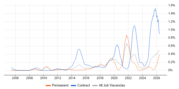 Runbook job vacancy trend in Surrey