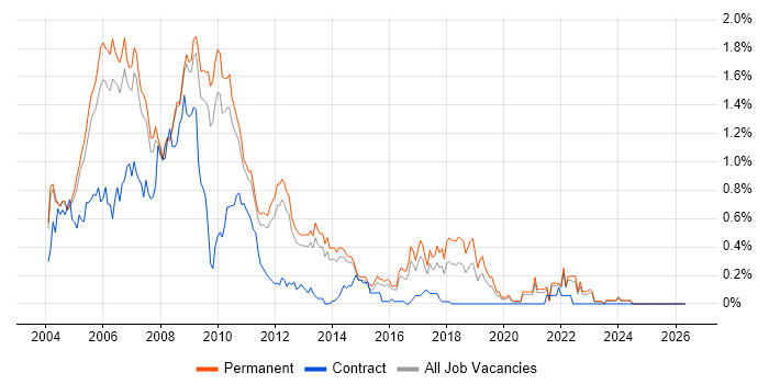 RUP job vacancy trend in Surrey