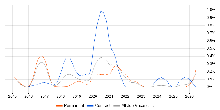 RxJS job vacancy trend in Surrey