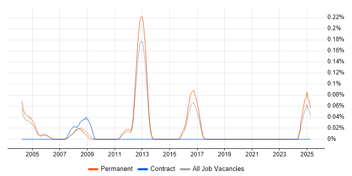 Job vacancy trend for S-PLUS in Surrey Job vacancy trend for S-PLUS in Surrey