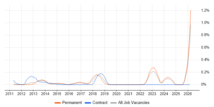 SaaS Architect job vacancy trend in Surrey