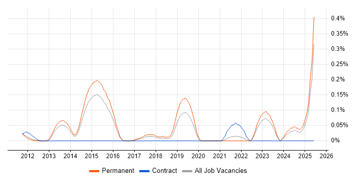 Job vacancy trend for SaaS Developer in Surrey