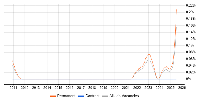 Job vacancy trend for SaaS Software Engineer in Surrey Job vacancy trend for SaaS Software Engineer in Surrey