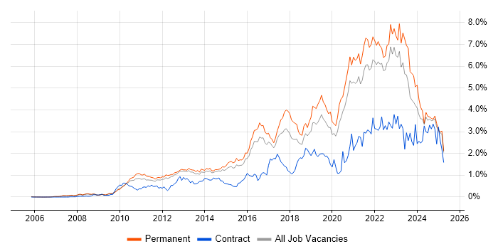 Job vacancy trend for SaaS in Surrey Job vacancy trend for SaaS in Surrey