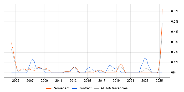 Job vacancy trend for Safety Engineer in Surrey