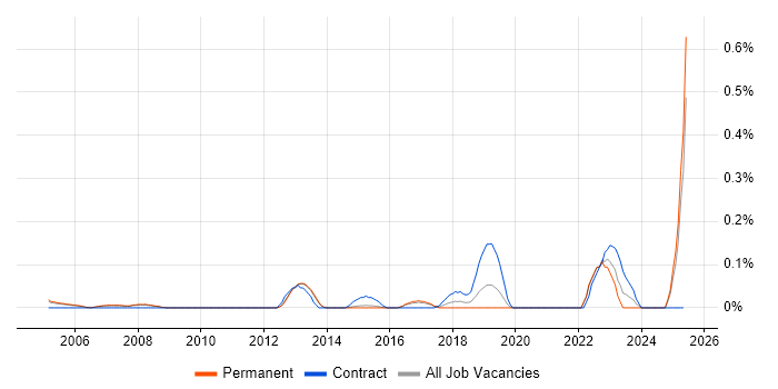 Job vacancy trend for Safety Engineering in Surrey
