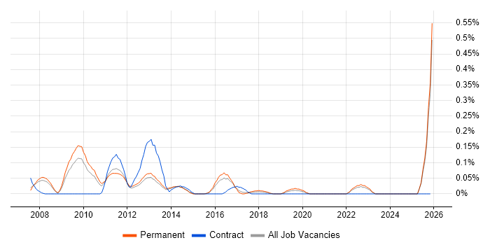 Sage 200 job vacancy trend in Surrey