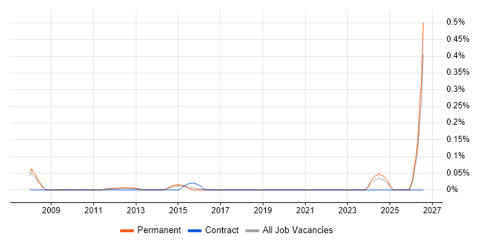 Sage 50 job vacancy trend in Surrey
