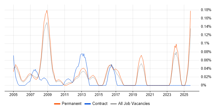 Sage Support job vacancy trend in Surrey
