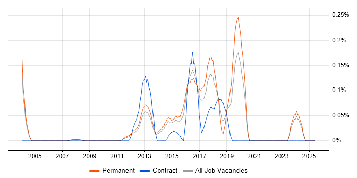 Job vacancy trend for Sage X3 in Surrey
