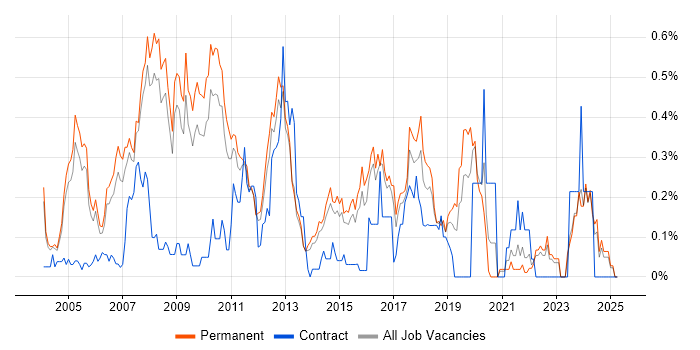 Job vacancy trend for Sage in Surrey Job vacancy trend for Sage in Surrey