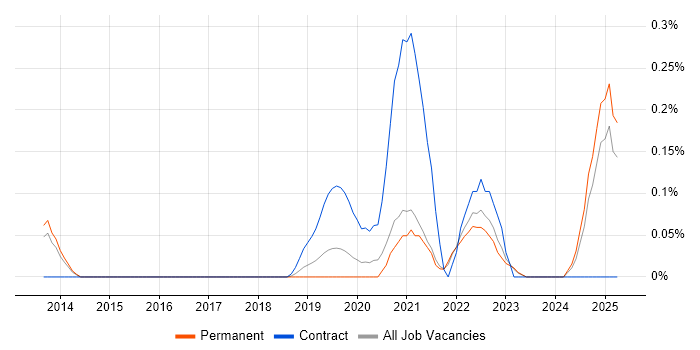 Job vacancy trend for SailPoint in Surrey Job vacancy trend for SailPoint in Surrey