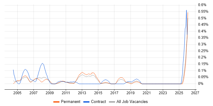 Sales Administrator job vacancy trend in Surrey