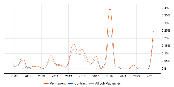 Job vacancy trend for Sales Director in Surrey Job vacancy trend for Sales Director in Surrey