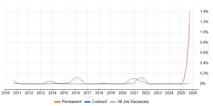 Sales Enablement job vacancy trend in Surrey Sales Enablement job vacancy trend in Surrey