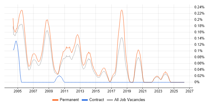 Sales Engineer job vacancy trend in Surrey
