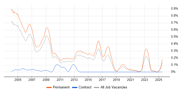 Job vacancy trend for Sales Executive in Surrey Job vacancy trend for Sales Executive in Surrey