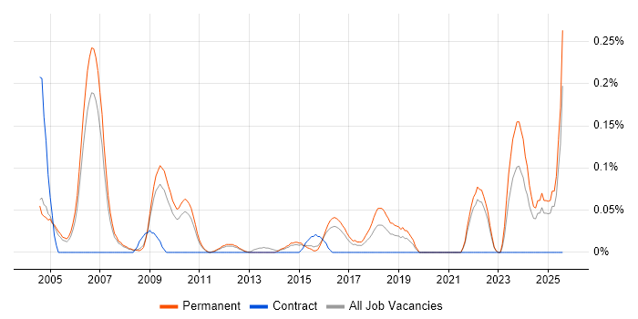 Job vacancy trend for Sales Representative in Surrey