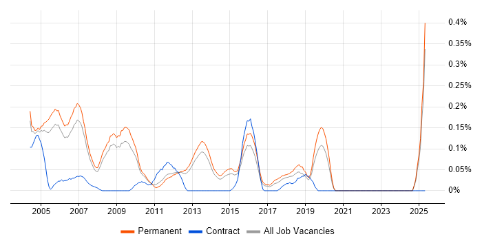 Job vacancy trend for Sales Support in Surrey