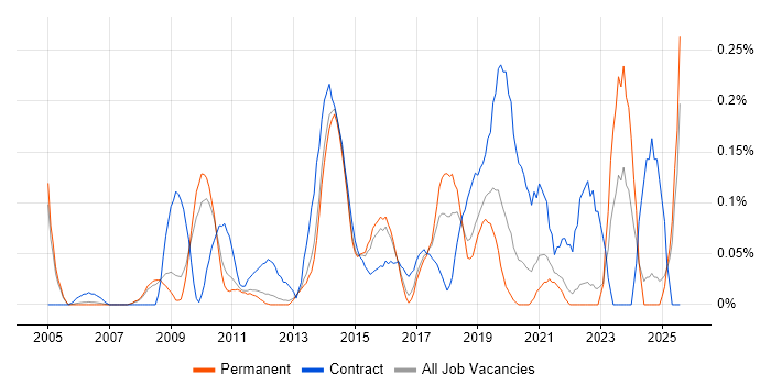 Job vacancy trend for Salesforce Analyst in Surrey