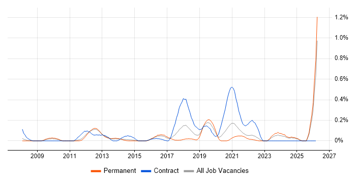 Salesforce Architect job vacancy trend in Surrey