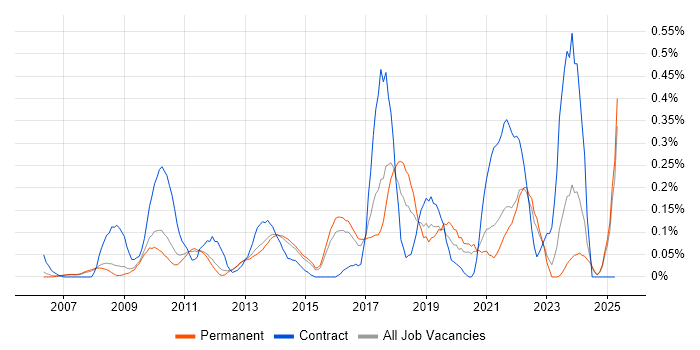 Job vacancy trend for Salesforce CRM in Surrey