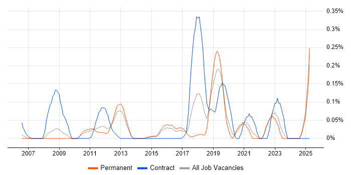 Job vacancy trend for Salesforce Marketing Cloud in Surrey Job vacancy trend for Salesforce Marketing Cloud in Surrey