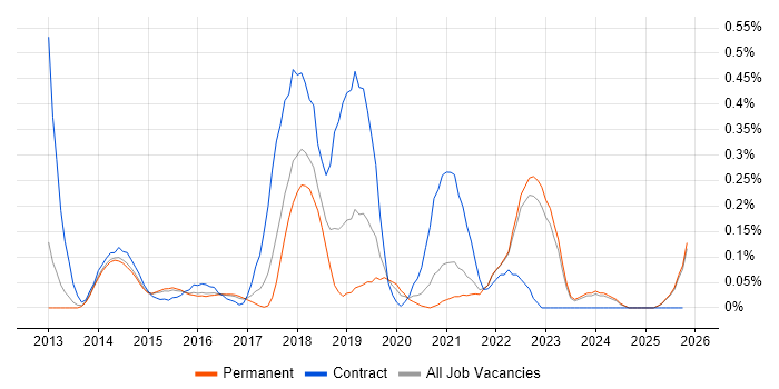 Salesforce Service Cloud job vacancy trend in Surrey