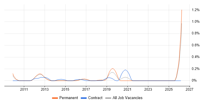 Salesforce Solution Architect job vacancy trend in Surrey