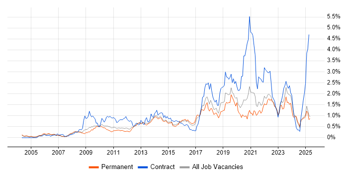 Job vacancy trend for Salesforce in Surrey Job vacancy trend for Salesforce in Surrey