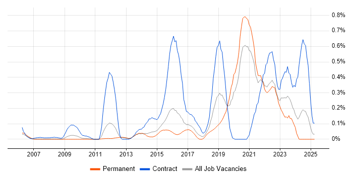Job vacancy trend for SAML in Surrey Job vacancy trend for SAML in Surrey