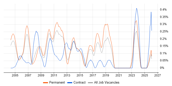 SAP ALE job vacancy trend in Surrey