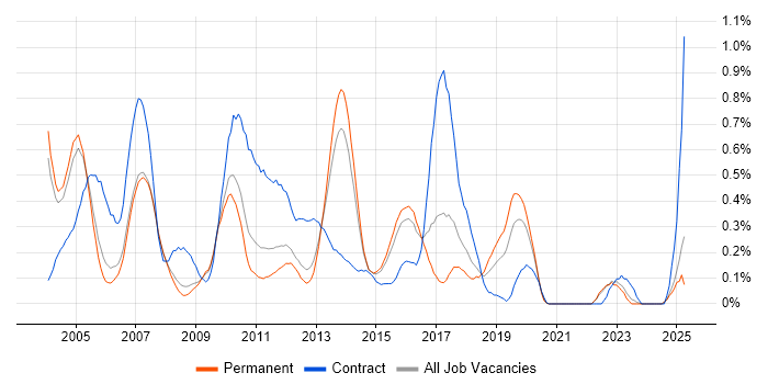 Job vacancy trend for SAP Basis in Surrey Job vacancy trend for SAP Basis in Surrey