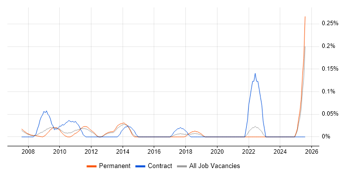 Job vacancy trend for SAP BI Analyst in Surrey Job vacancy trend for SAP BI Analyst in Surrey