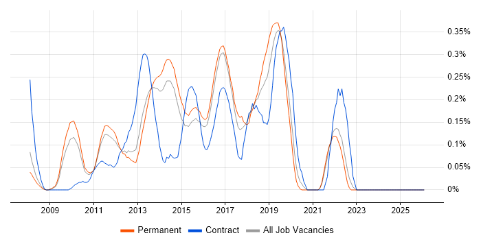 SAP BPC job vacancy trend in Surrey