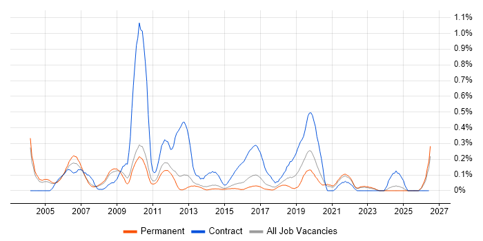 SAP Business Analyst job vacancy trend in Surrey